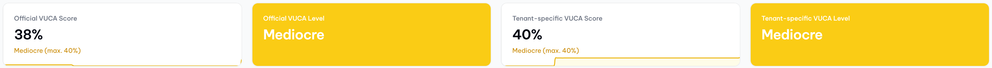 VUCA score: VUCA levels exist for both, the official and the tenant-specific VUCA scores (demo data).