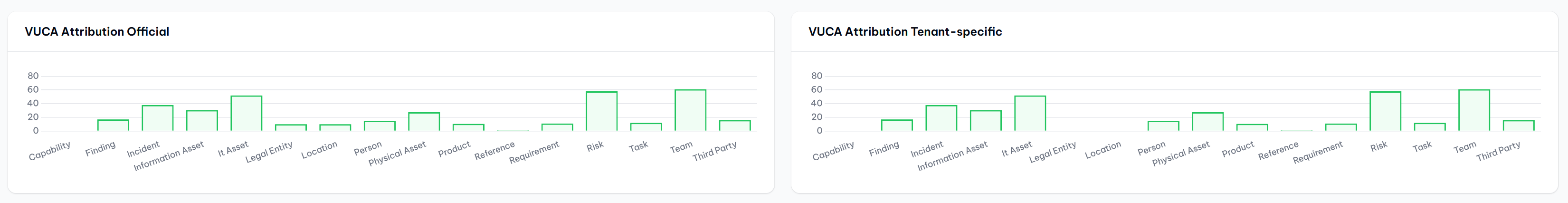 VUCA score: Charts on the attribution of VUCA points per score (OFS and TFS) (demo data).