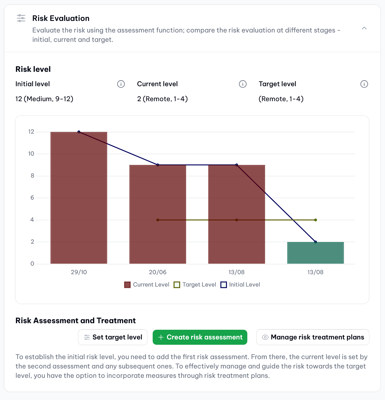 Evaluation of risk levels in vucavoid, from initial over current to target level